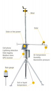 Weather station features