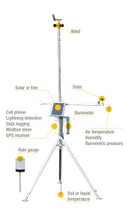 Weatherstation Features